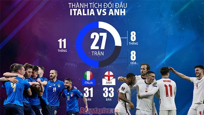 Thành tích đối đầu Italia vs Anh