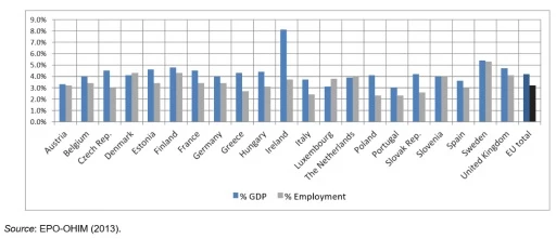 In 2010, employment in the copyright industry in European shows that about 7% of the total employee work in the section of digital content