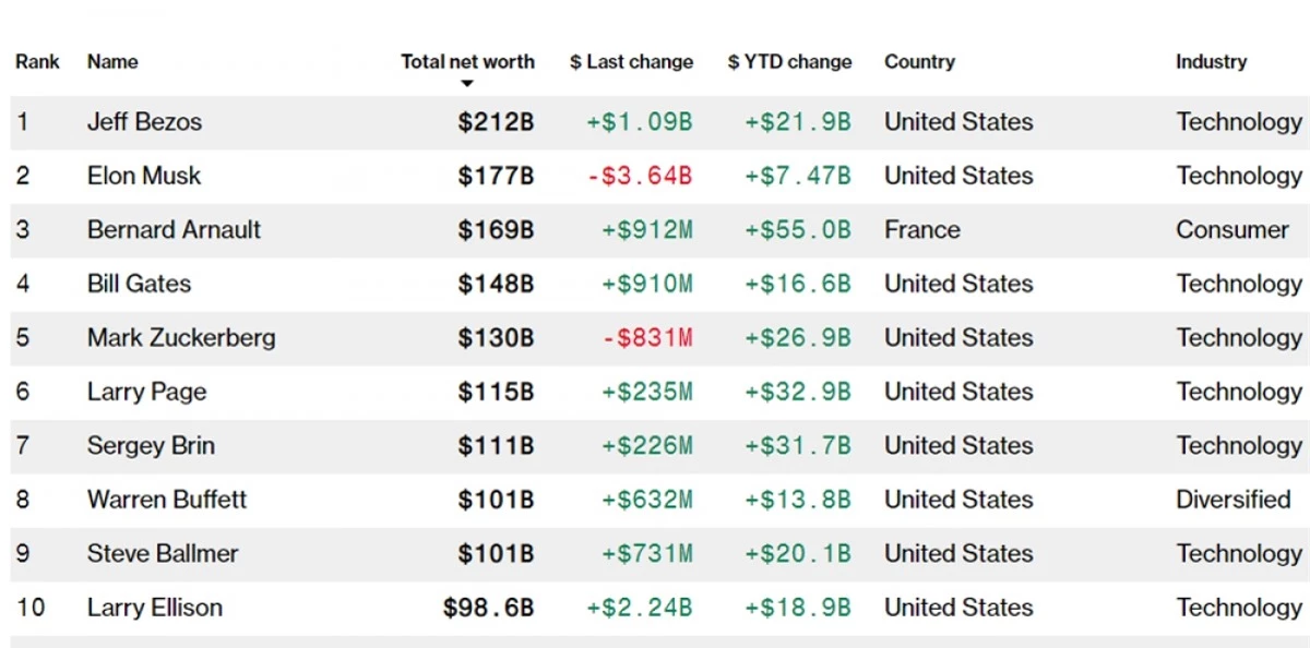 Danh sách top 10 tỷ phú giàu nhất thế giới, theo Bloomberg Billionaire Index.