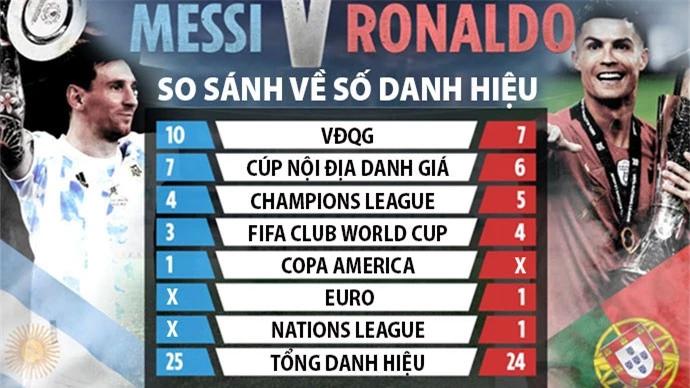 Thống kê danh hiệu của Messi và Ronaldo