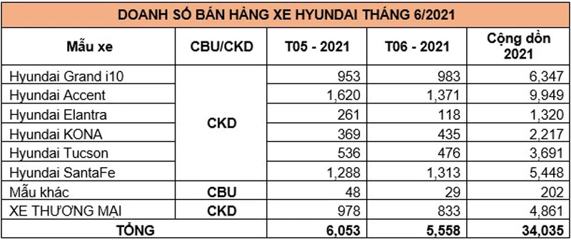 Doanh số bán hàng các mẫu xe Hyundai trong tháng 6/2021 (đơn vị: chiếc)