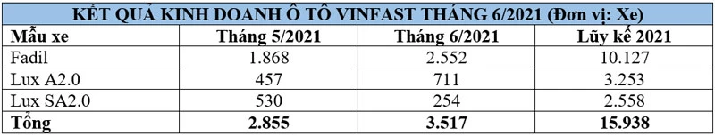 Doanh số xe VinFast.