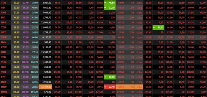 Thị trường chứng khoán ngập sắc đỏ, cứ 