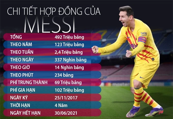 Hợp đồng cũ của Messi có mức lương khổng lồ