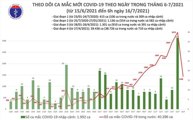 Sáng 16/7, thêm 1.438 ca mắc COVID-19 trong đó TP Hồ Chí Minh 1.071 ca - Ảnh 1.