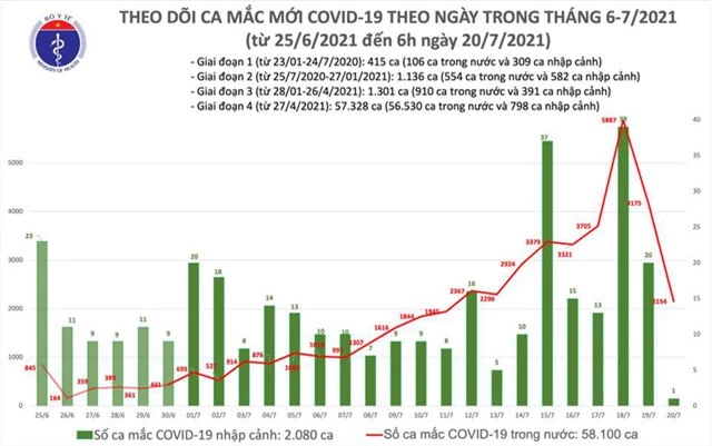 Sáng 20/7: Có 2.155 ca mắc COVID-19, nâng tổng số mắc tại Việt Nam đến nay lên hơn 60.000 ca - Ảnh 1.