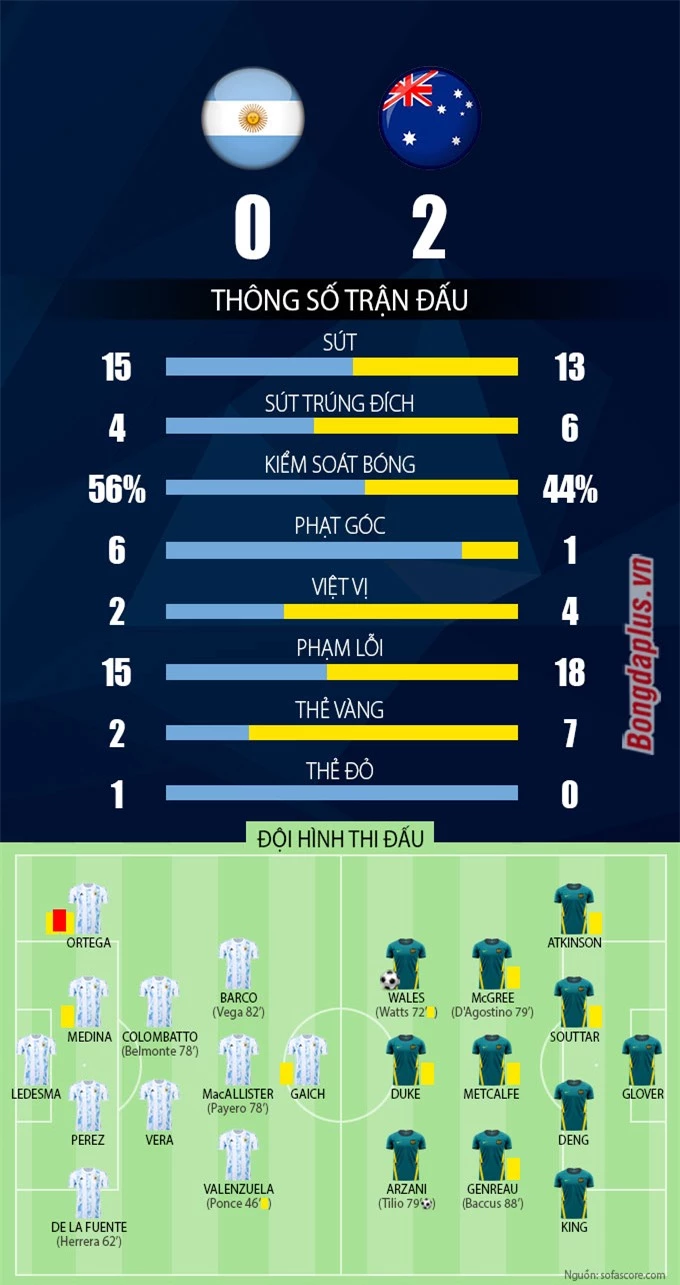 Thông số trận đấu U23 Argentina vs U23 Australia