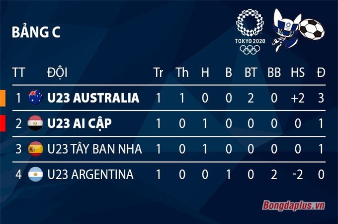U23 Australia tạo địa chấn, hạ gục U23 Argentina - Doanh nghiệp Việt Nam