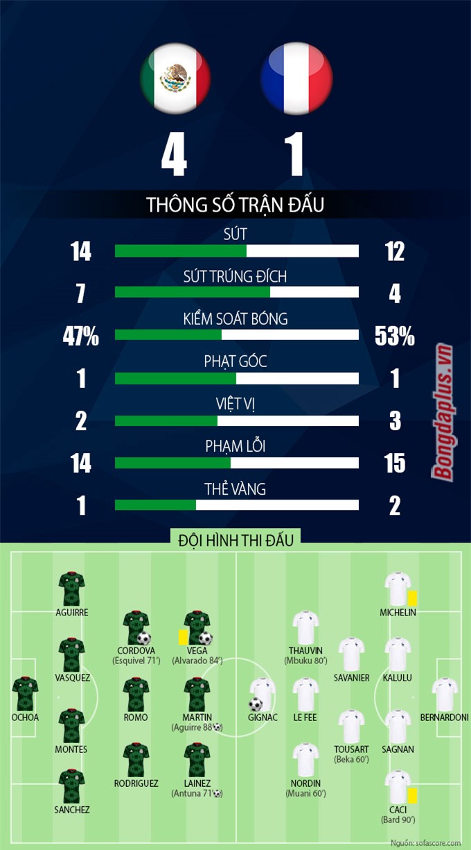 Kết quả U23 Mexico 4-1 U23 Pháp: 'Gà trống' bị cắt tiết - Doanh nghiệp