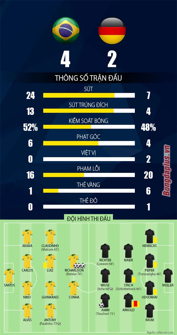 Thống kê trận U23 Brazil vs U23 Đức