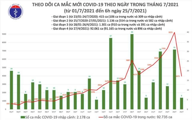 Sáng 25/7: Có 3.979 ca mắc COVD-19 tại TP Hồ Chí Minh và 20 địa phương khác - Ảnh 1.