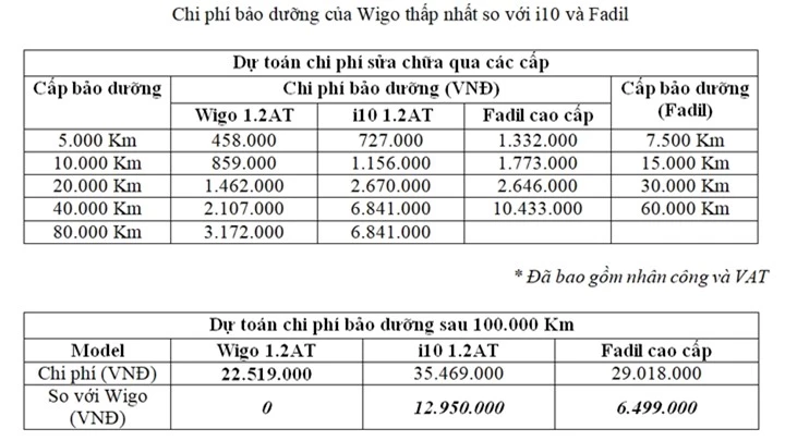 Toyota Wigo mang ưu thế nổi trội ở phân khúc xe hạng A - 5