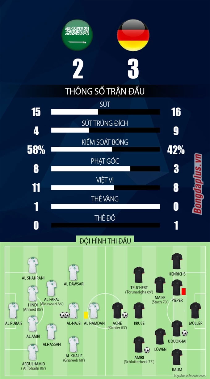 Thông số sau trận U23 Saudi Arabia vs U23 Đức