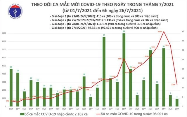 Sáng 26/7, thêm 2.708 ca mắc COVID-19, tổng số ca mắc ở Việt Nam vượt 101.000  - Ảnh 1.
