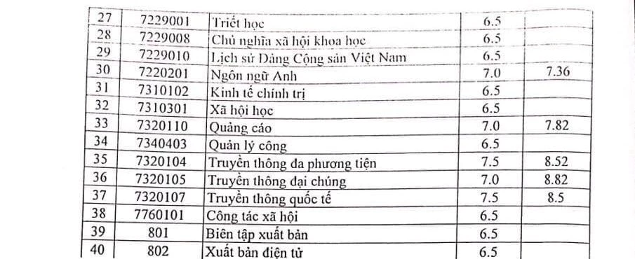 Chi tiết điểm trúng tuyển của các chuyên ngành Học viện Báo chí và Tuyên truyền theo phương án xét tuyển kết hợp năm học 2021-2022