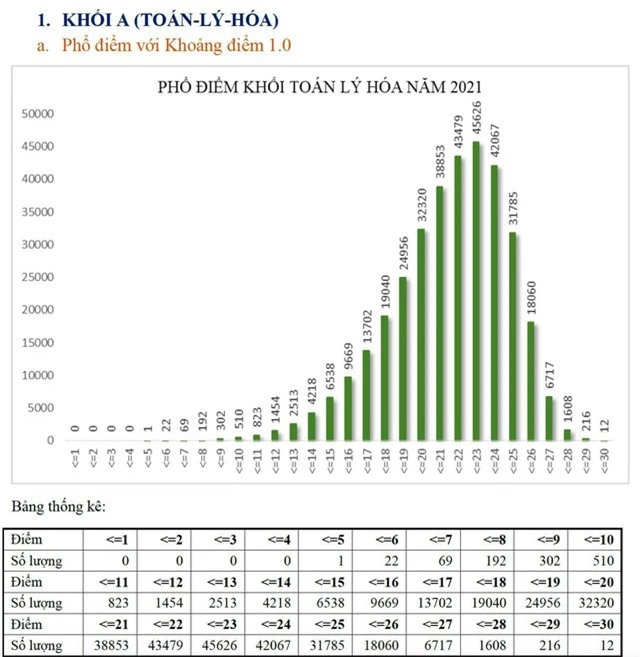 Phổ điểm khối A: Nhiều thí sinh đạt 22-23 điểm, 12 thí sinh đạt trên 29 điểm - Ảnh 1.