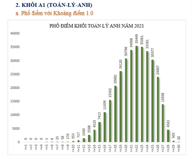 Phổ điểm khối A: Nhiều thí sinh đạt 22-23 điểm, 12 thí sinh đạt trên 29 điểm - Ảnh 5.