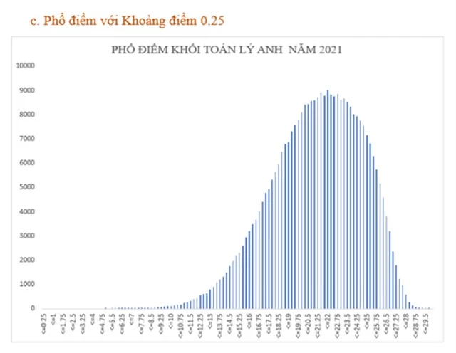 Phổ điểm khối A: Nhiều thí sinh đạt 22-23 điểm, 12 thí sinh đạt trên 29 điểm - Ảnh 7.