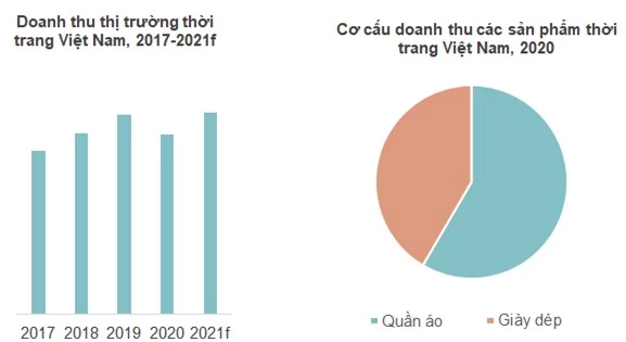 Thị trường thời trang Việt Nam: Miếng bánh tỷ USD và những nguy - cơ giữa đại dịch Covid-19 - Ảnh 1.