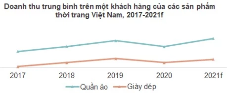 Thị trường thời trang Việt Nam: Miếng bánh tỷ USD và những nguy - cơ giữa đại dịch Covid-19 - Ảnh 2.