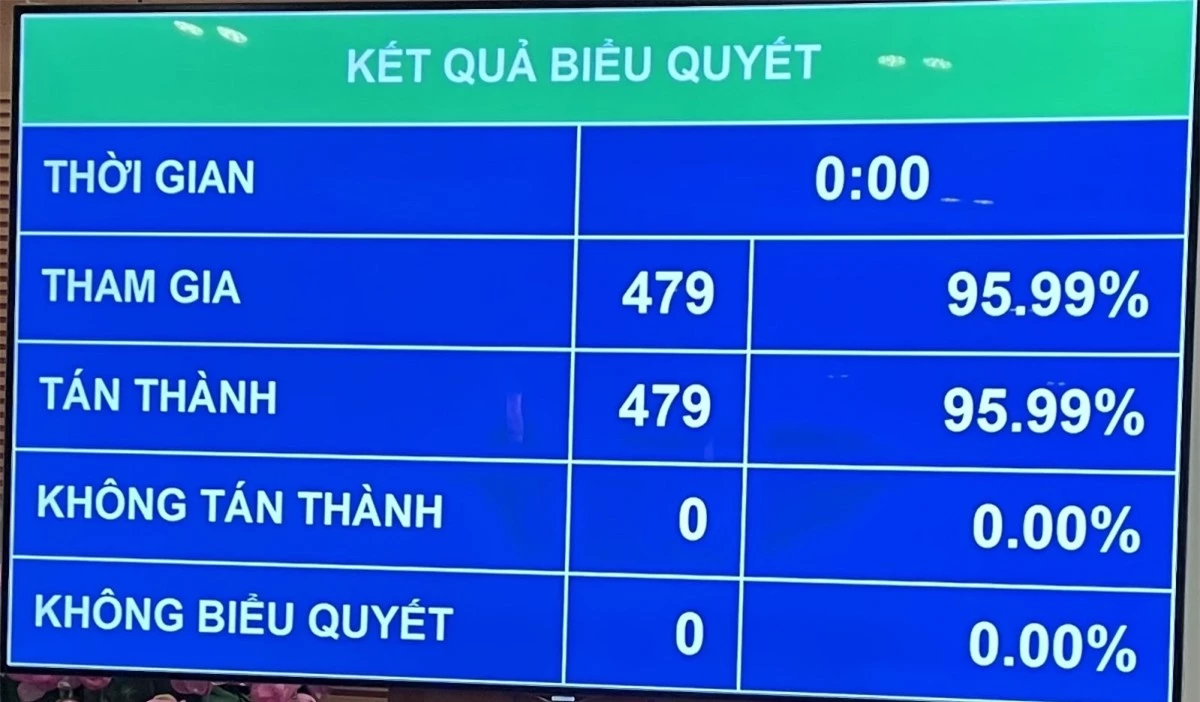 Kết quả biểu quyết Nghị quyết Kế hoạch tài chính quốc gia và vay, trả nợ công 5 năm giai đoạn 2021-2025.