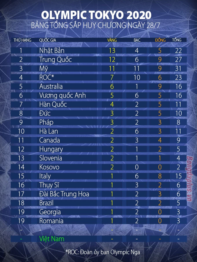 Bảng tổng sắp huy chương Olypic 2020 (cập nhật lúc 22h00 ngày 28/7)