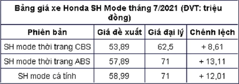 Bảng giá bán các phiên bản của Honda SH Mode.