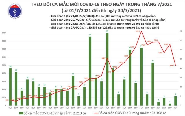 Sáng 30/7, có 4.992 ca mắc COVID-19, tổng số ca mắc ở Việt Nam là 133.405 - Ảnh 1.