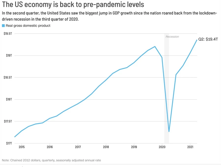 GDP h&agrave;ng năm của Mỹ trong qu&yacute; 2/2021 đ&atilde; vượt qua mức trước đại dịch. Đơn vị: ngh&igrave;n tỷ USD.