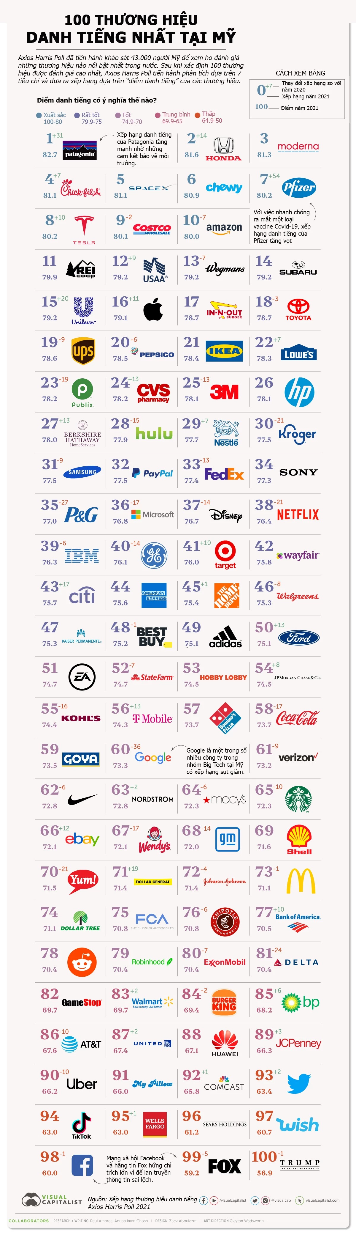 Nguồn:&nbsp;Axios Harris Poll/Visual Capitalist