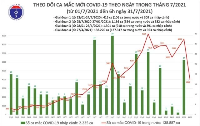 Sáng 31/7, Việt Nam có 4.060 ca mắc COVID-19 - Ảnh 1.