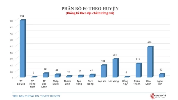 Biểu đồ phân bố ca mắc COVID-19 từ ngày 14/7 - 30/7 tại tỉnh Đồng Tháp