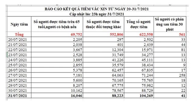 TP Hồ Chí Minh hướng tới mốc tiêm vaccine COVID-19 cho 150.000 người/ngày - Ảnh 2.