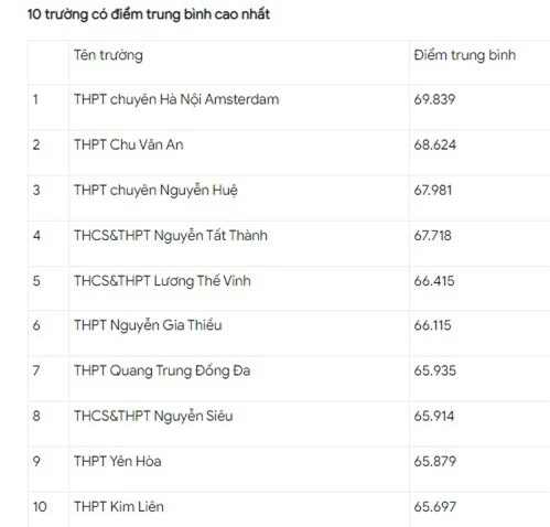 Top 10 trường Hà Nội có điểm trung bình thi tốt nghiệp THPT 2021 cao nhất - Ảnh 1.