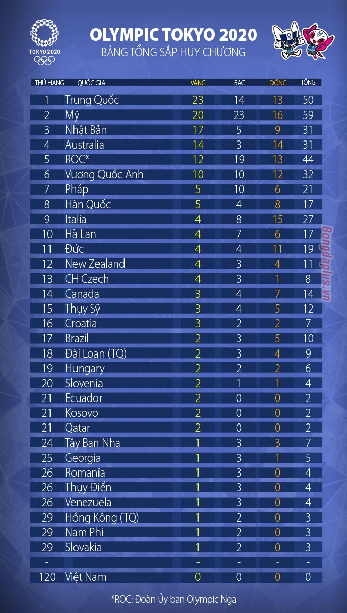 Bảng tổng sắp huy chương Olympic Tokyo 2020 tính đến hết ngày 1/8.