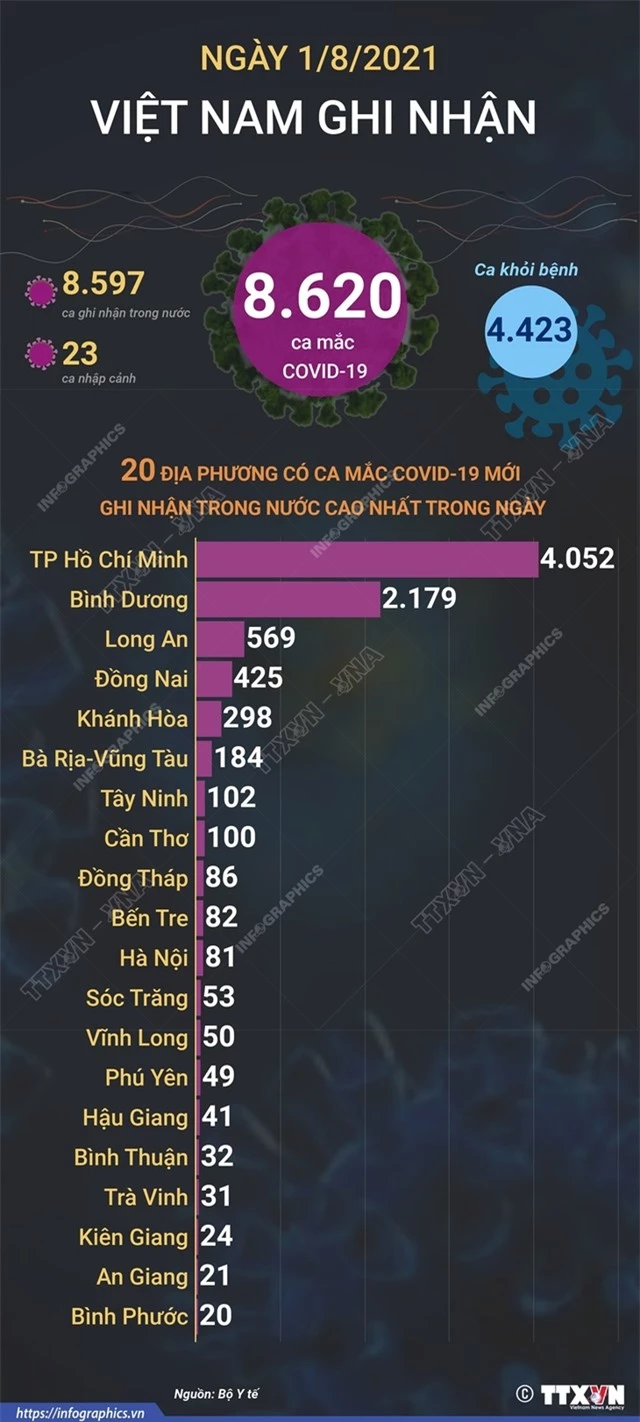 Số ca nhiễm COVID-19 tại TP Hồ Chí Minh đang giảm - Ảnh 1.