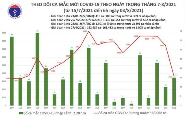 Sáng 3/8, có 3.578 ca mắc COVID-19, gần 7 triệu liều vaccine được tiêm tại Việt Nam - Ảnh 1.