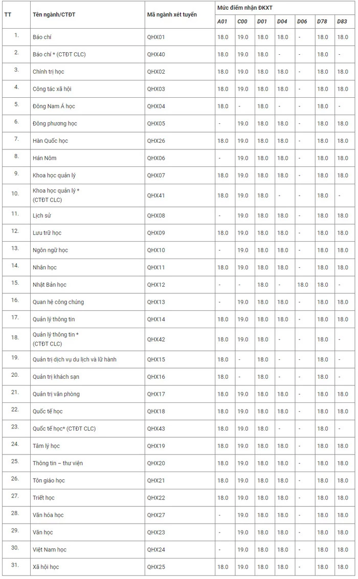 Ngưỡng điểm nhận đăng ký xét tuyển năm 2021của Đại học Khoa học Xã hội và Nhân văn - Đại học Quốc gia Hà Nội.