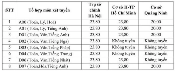 Theo đó, điểm sàn cụ thể như sau: