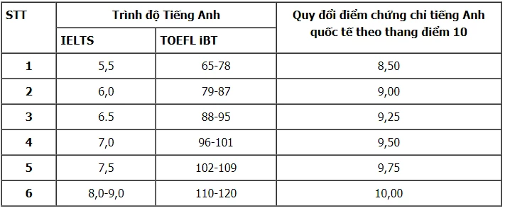 Bảng quy đổi.