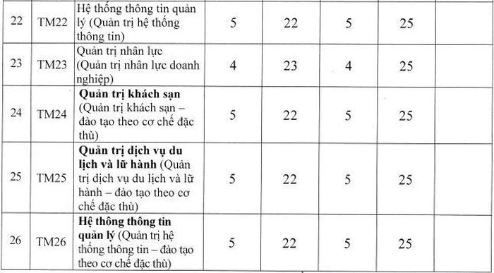 Trường Đại học Thương mại công bố điểm chuẩn trúng tuyển hệ đại học chính quy theo phương thức xét tuyển kết hợp năm 2021: