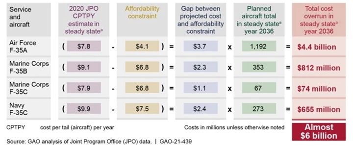 Không quân Mỹ kiệt quệ vì tiêm kích F-35, ngân sách tăng chóng mặt - 3