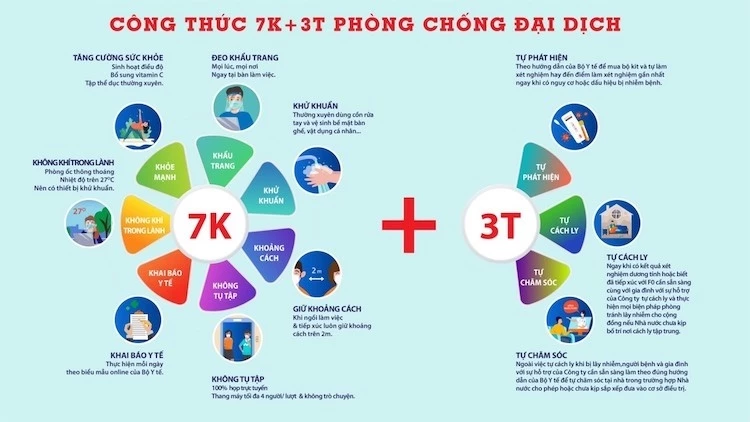 Công thức 7K + 3T được doanh nhân Lê Viết Hải đề xuất trong bối cảnh đại dịch vẫn diễn biến phức tạp.