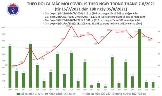 Tối 5/8: Có 3.301 ca mắc COVID-19, riêng Hà Nội 69 ca - Ảnh 2.