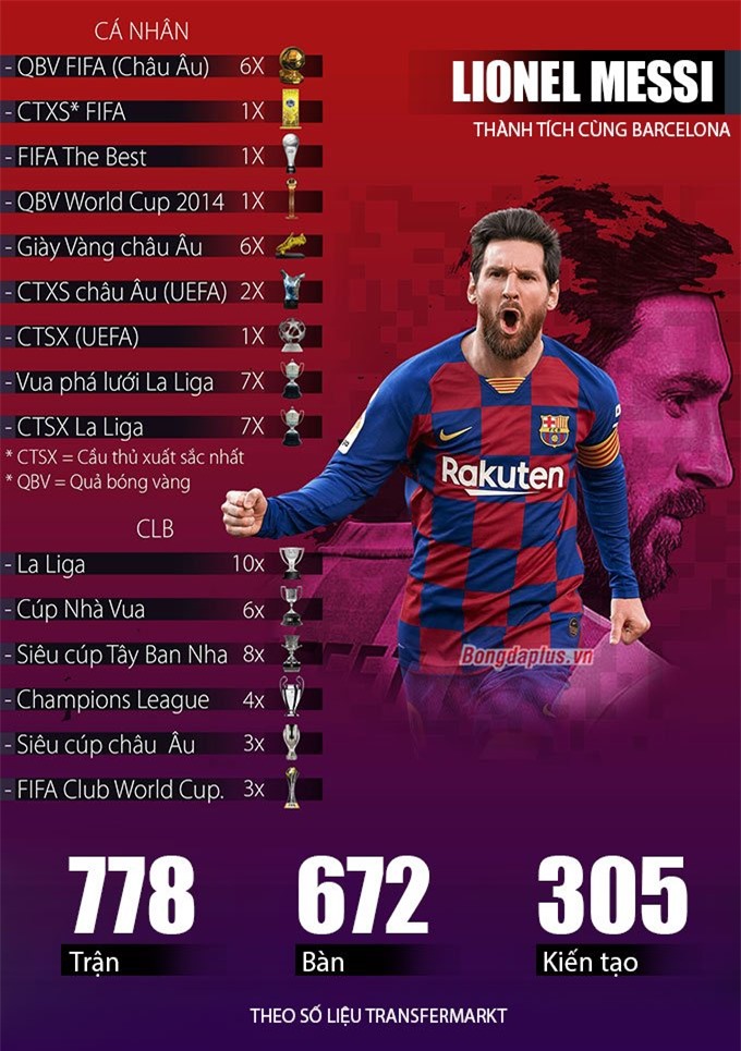 Gia tài đồ sộ của Messi ở Barca