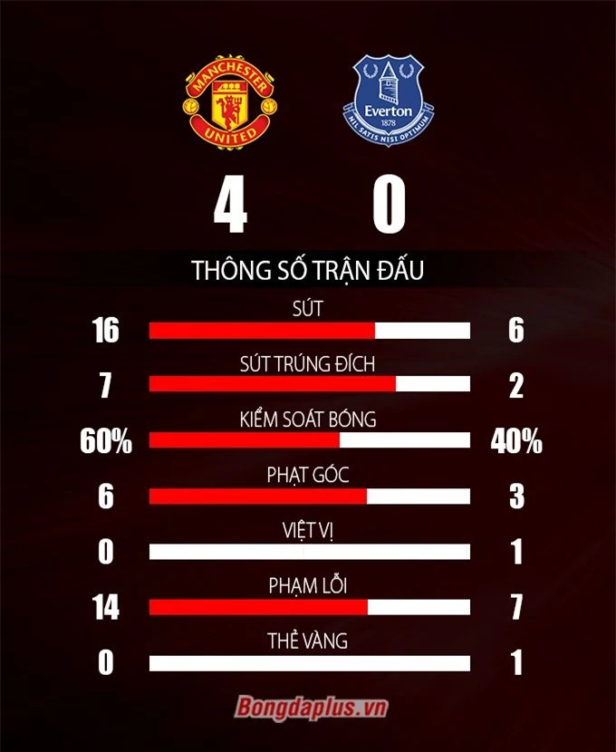 Thống kê trận Man United vs Everton