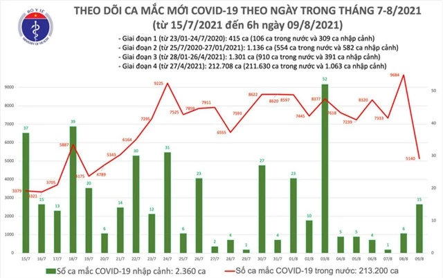 Sáng 9/8: Thêm 5.155 ca mắc COVID-19 tại 22 tỉnh, thành phố, riêng Bình Dương 1.725 ca - Ảnh 1.