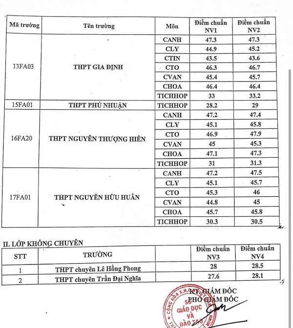 Danh sách điểm chuẩn lớp 10 chuyên và lớp 10 tích hợp tại TP Hồ Chí Minh.