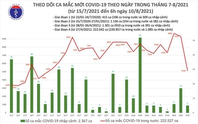 Sáng 10/8: Có 5.149 ca mắc COVID-19 tại TP HCM và 22 địa phương khác - Ảnh 1.