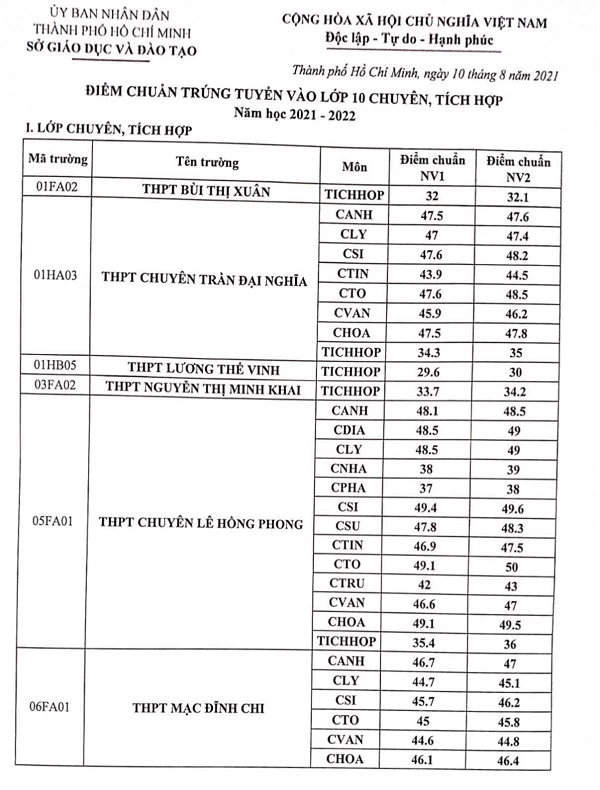 Danh sách điểm chuẩn lớp 10 chuyên và lớp 10 tích hợp tại TP Hồ Chí Minh.
